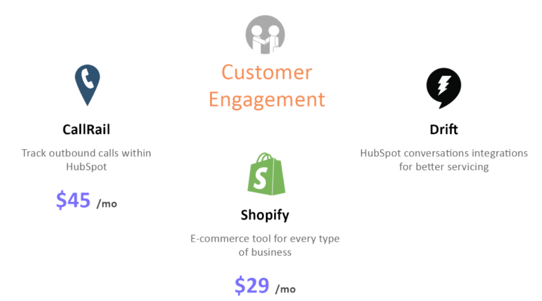 Improve customer success & reduce churn by re-engaging customers using these HubSpot sales integrations