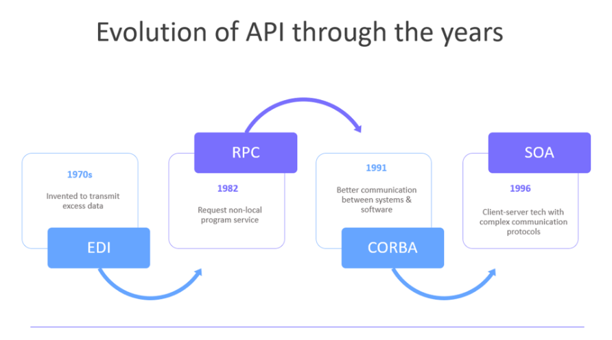 Evolution of APIs from electronic data interchange to remote procedure calls, CORBA and finally the service oriented architecture
