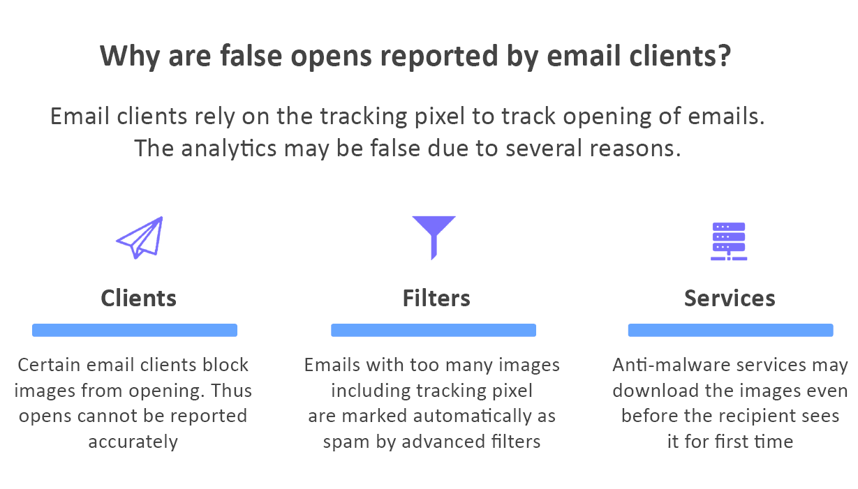 Reasons for false opens as a limitations of engagement metrics for email marketing