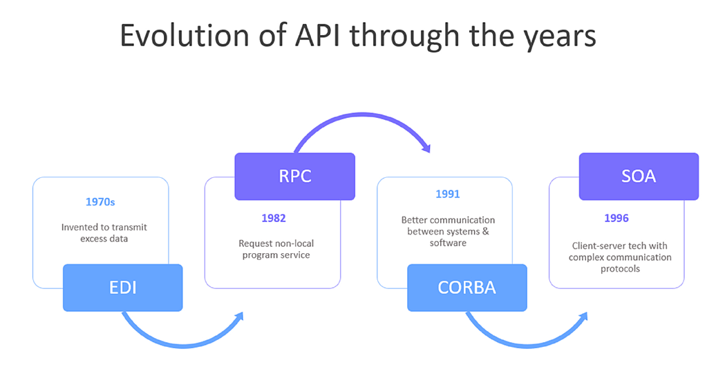 Evolution of API that has led to integration first SaaS