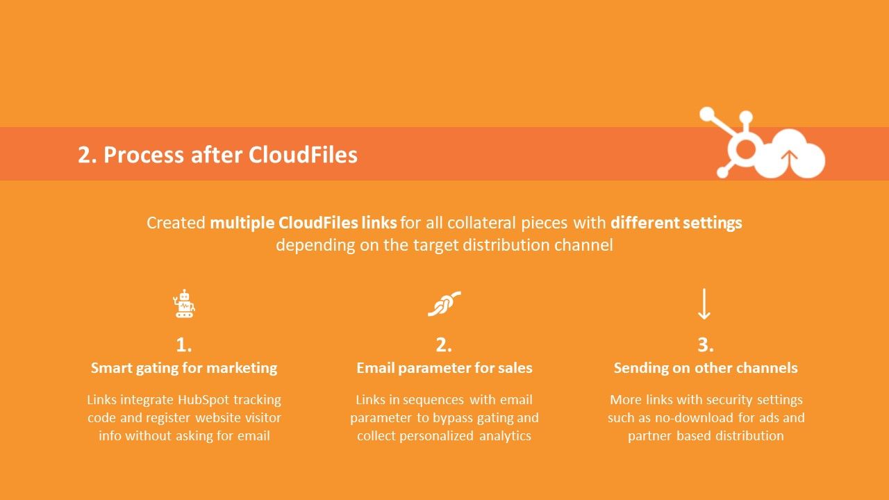 File Collateral Validation using CloudFiles Analytics in HubSpot: Achieving a 15% Boost in Lead Conversions at ROBO Global