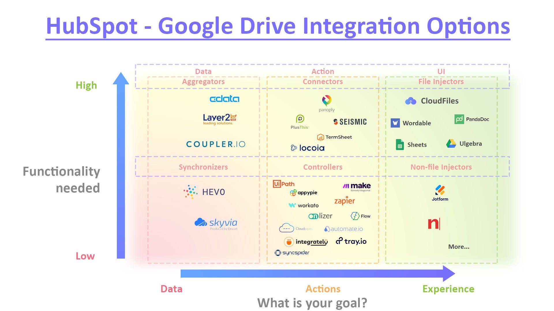 HubSpot Google Drive Integration Apps Matrix