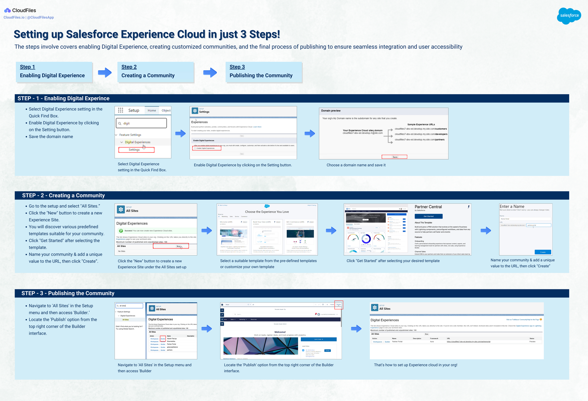 Salesforce Experience Cloud: Everything you need to know!